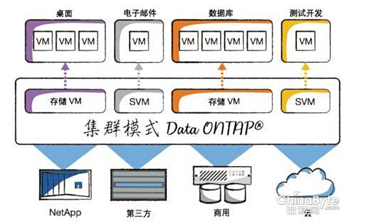 NetAppļȺģʽData ONTAPƽ_