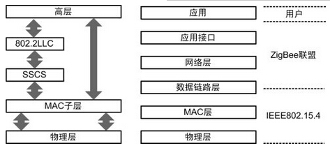 IEEE 802.15.4zigbeef(xi)hܘ(gu)