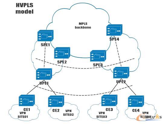 HVPLS MODEL