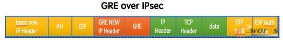 GRE over IPsec