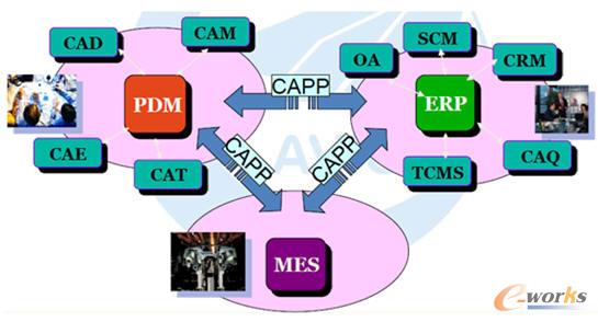 CAPPcPDM/MES/ERPoܼ