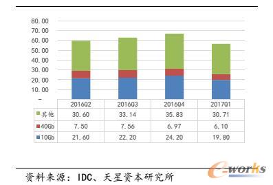 10Gb40Gbȫ̫W(wng)QC(j)Ј(chng)Ҫ(gu)ɣ|Ԫ