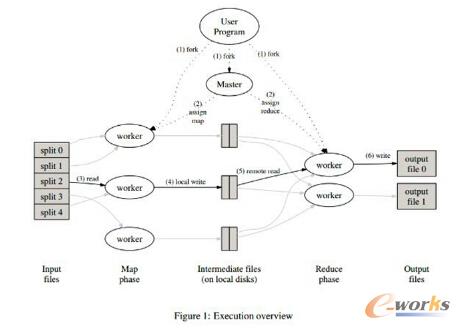 MapReduce