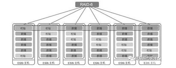 ֲʽУ(yn)RAID-6