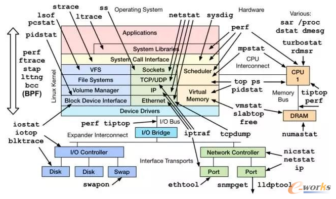 Linux (w)ܳ}Ų@Щ(sh)ָ(bio)