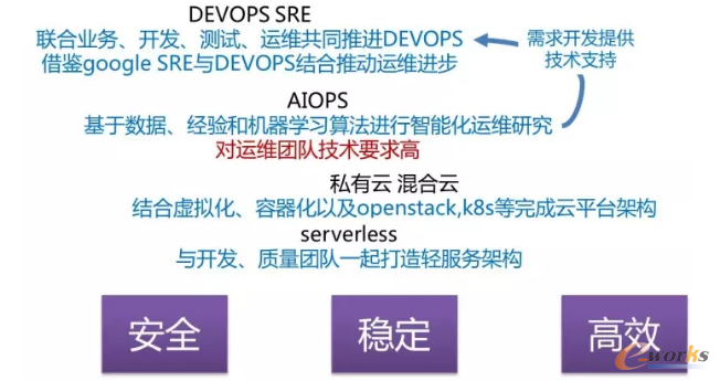 DevOps