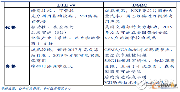 LTE-V c DSRC (yu)ӄ݌