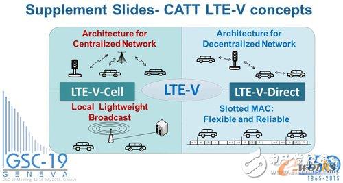 LTE-Vټ(x)֞LTE-V CellʽcLTE-V-DirectֲʽɷNͬͨӍģʽǰɻ_ṩ(w)߄tDSRCɌ(sh)F(xin)ֱ(lin)C(j)