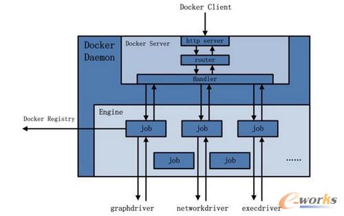 Docker Daemonļܘ(gu)ʾD