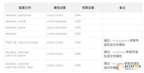 Docker Daemonļܘ(gu)ʾD