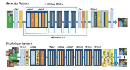 (du)Ӗ(xn)ɾW(wng)j(lu)GЄeW(wng)j(lu)Y(ji)(gu)Dϰ벿ɾW(wng)j(lu)GӴκʹresidual blockskip-connectionY(ji)(gu)°벿ЄeW(wng)j(lu)D