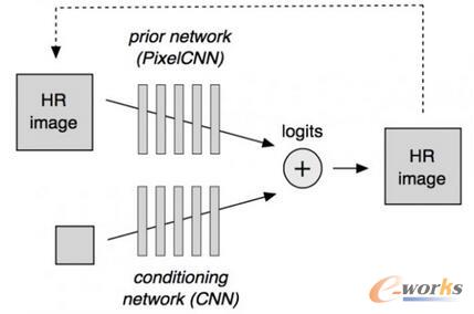  PixelCNNĽQD冖(wn)}CNNW(wng)j(lu)Y(ji)(gu)(yn)W(wng)j(lu)(prior network)PixelCNNlW(wng)j(lu)conditioning networkDɾW(wng)j(lu)Y(ji)(gu)cͬGANеɾW(wng)j(lu)֪pʧеD(zhun)QW(wng)j(lu)(li)