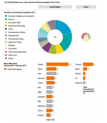 (gu) AI (chung)I(y)B(ti)ϵy(tng)Ї(gu)(qing)ψD@ʾЇ(gu)(gu)50󣨰?c)Y~AI (chung)I(y)˾еռ(sh)(j)(li) CB Insight l(f) AI 100 via CB Insights McKinsey analysis