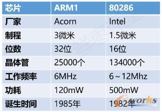 (du)ARM1Intel80286̎