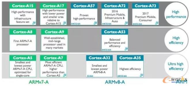 Cortex-Aϵ