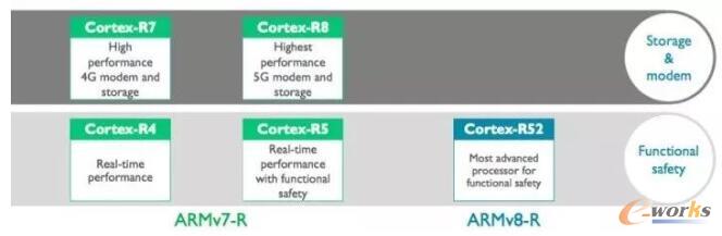 Cortex-Rϵ