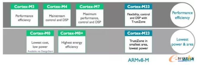 Cortex-Mϵ